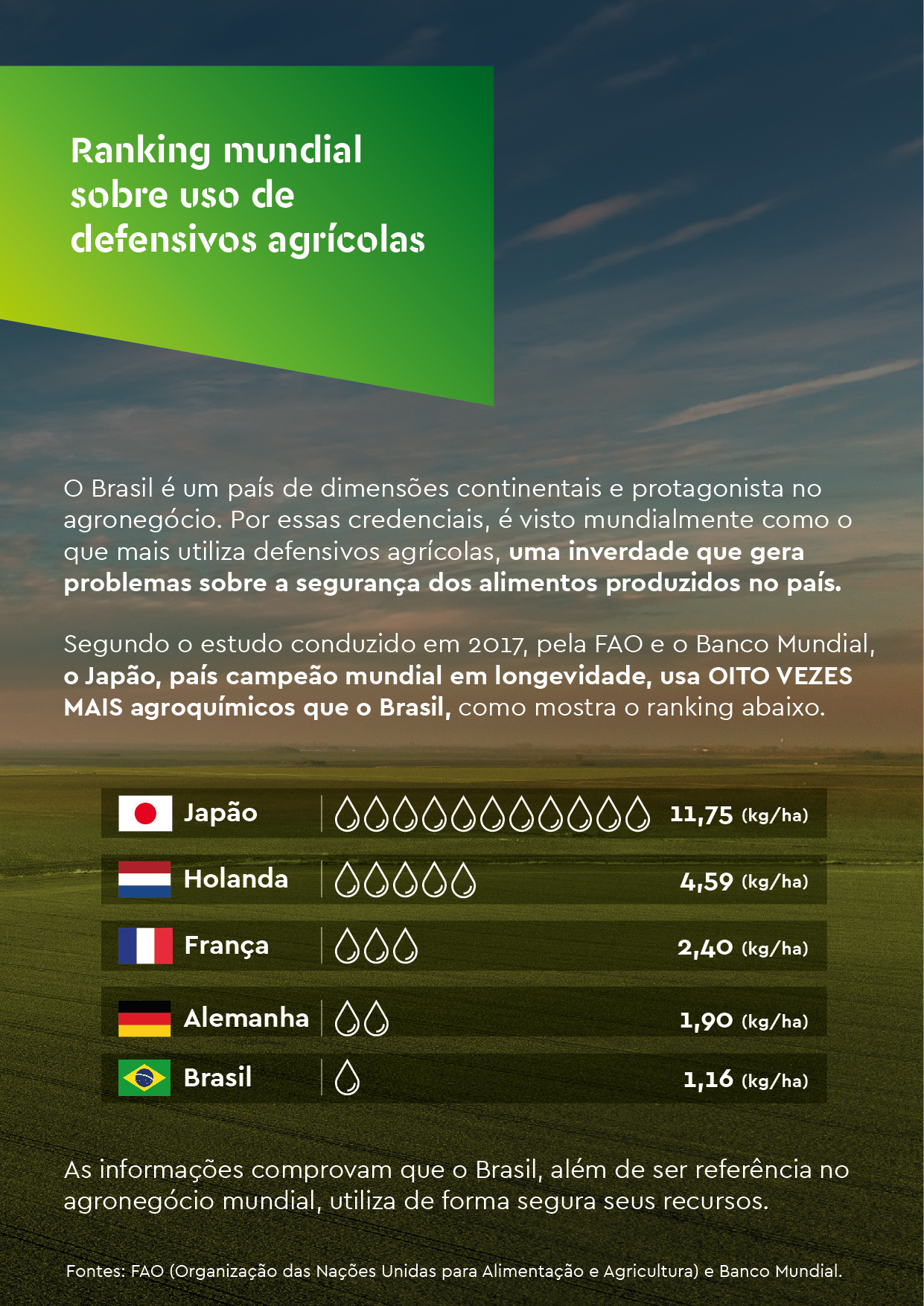 Veja os países que mais utilizam defensivos agrícolas no mundo. 