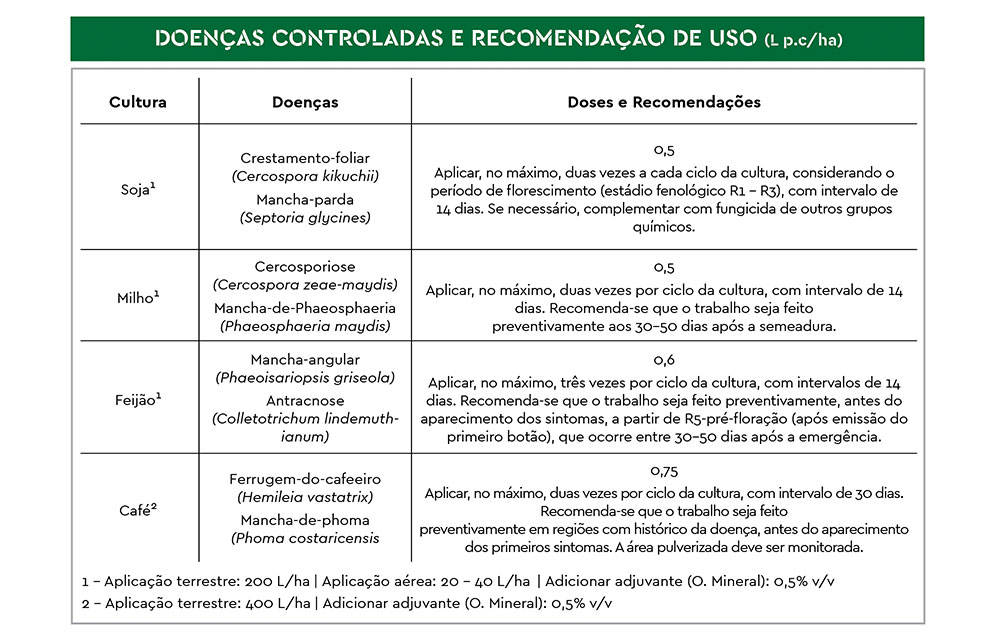 Doenças controladas pelo Teburaz Teburaz é um fungicida sistêmico da Ourofino Agrociência indicado para o manejo manchas foliares