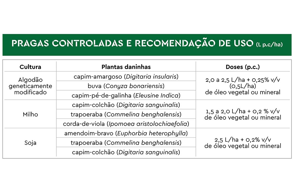 Recomendações de uso do herbicida Off Road para as culturas de soja e milho