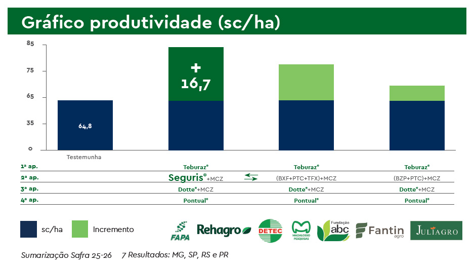 Ourofino Agro - Fungicida Seguris soja Algodão