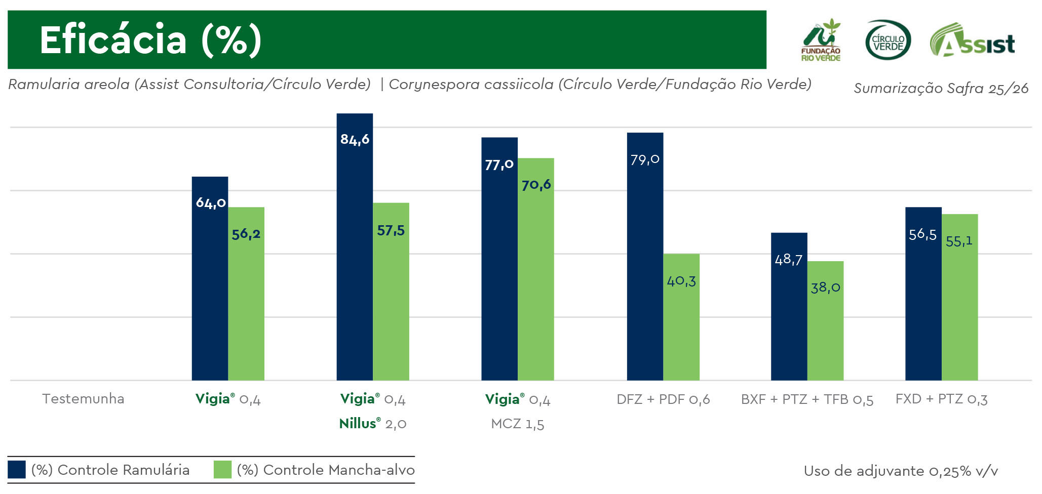 fungicida-vigia-agocao-ourofino-agrociencia-grafico (2) Gráficos Fungicida Vigia, para algodão. Ourofino Agrociência SET/2026
